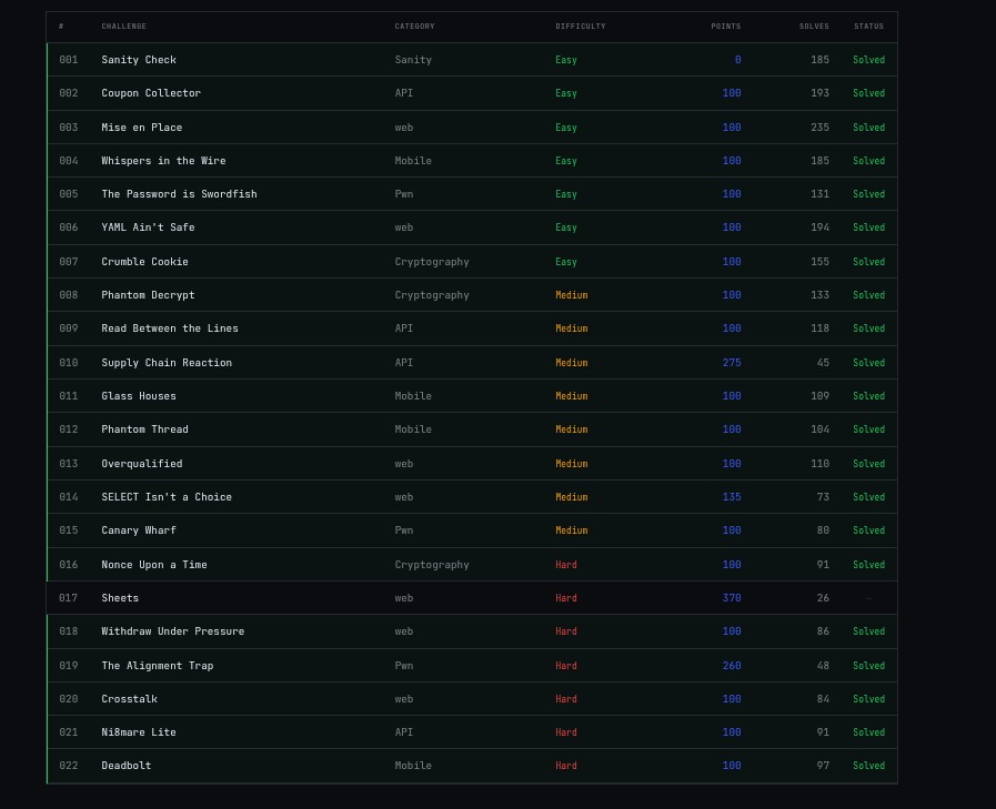 KrozFu's tweet photo. This weekend I competed in the international CTF organized by @fluidattacks  &amp; @CTFae . After nearly 12 hours of challenges, I finished 30th out of 248 participants. 

#CTF #Cybersecurity #EthicalHacking #InfoSec #FluidAttacks #CTFae https://t.co/NsFfYTRvBW