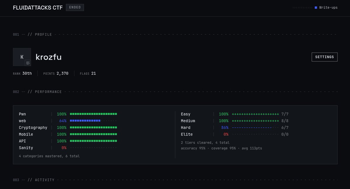 KrozFu's tweet photo. This weekend I competed in the international CTF organized by @fluidattacks  &amp; @CTFae . After nearly 12 hours of challenges, I finished 30th out of 248 participants. 

#CTF #Cybersecurity #EthicalHacking #InfoSec #FluidAttacks #CTFae https://t.co/NsFfYTRvBW