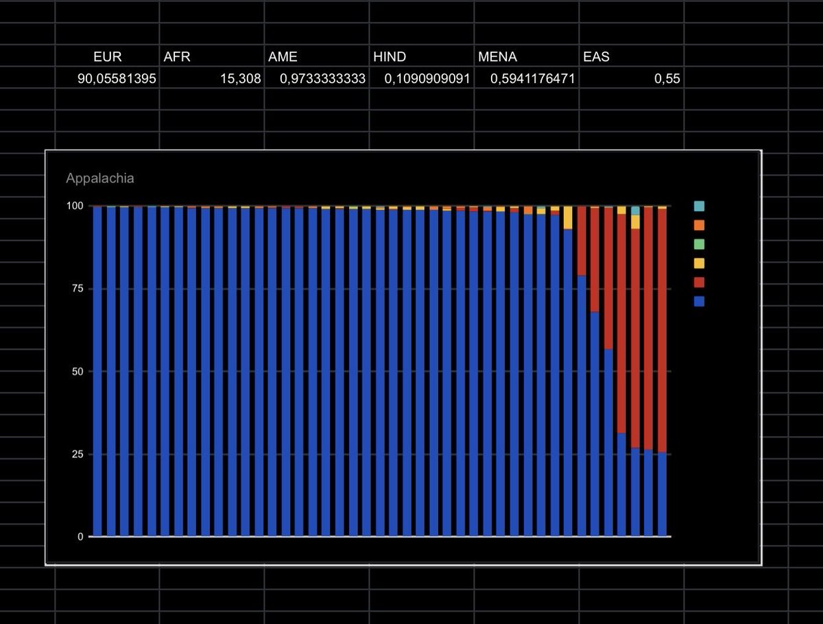GeneticaBRZ's tweet photo. DNA results from Appalachia https://t.co/bcCOBRVSt7