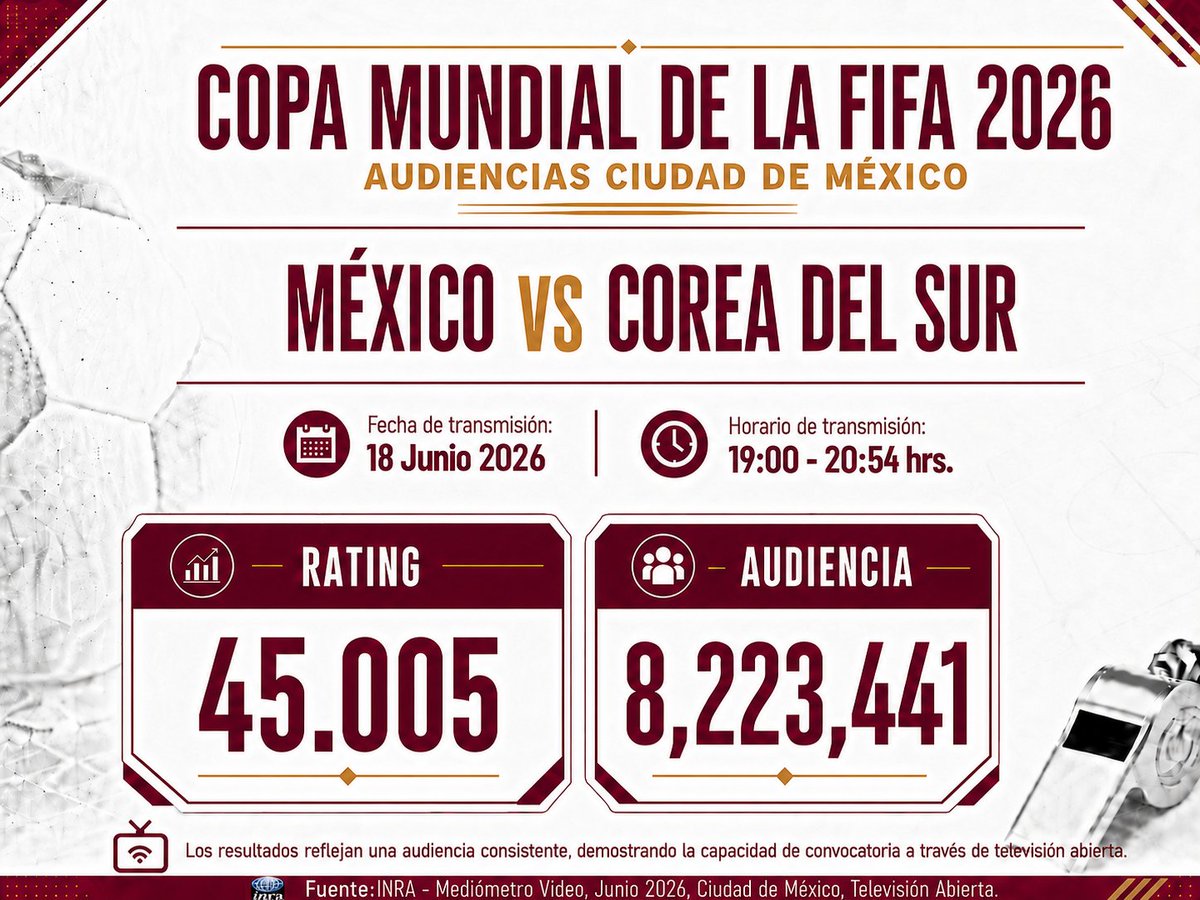 INRARating's tweet photo. ⚽ Audiencias de México en la Copa Mundial de la FIFA 2026 (2/5)
🇲🇽🆚🇰🇷 México vs Corea del Sur registró un rating de 45.005 y una audiencia de 8,223,441 personas en televisión abierta de la Ciudad de México.
📊 INRA – Mediómetro Video.
#Mundial2026 #Audiencias #INRA https://t.co/9TO1Gh6K4Q