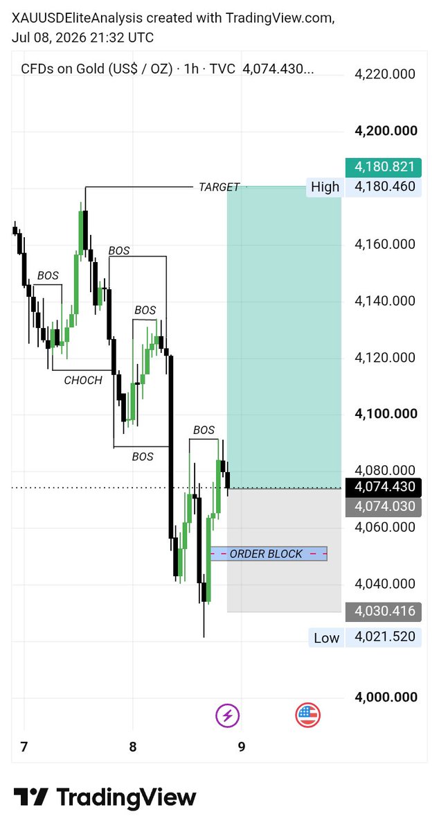 XAUUSD Elite Analysis tweet media
