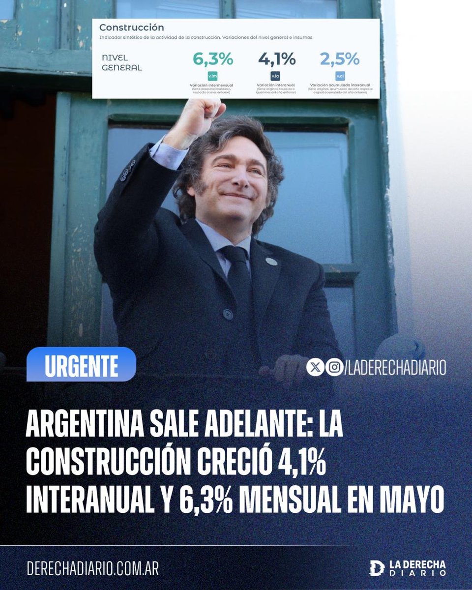 laderechadiario's tweet photo. 🚨🇦🇷 | ARGENTINA SALE ADELANTE: La construcción registró un crecimiento del 4,1% interanual en mayo y un impresionante avance del 6,3% respecto de abril, acumulando una suba del 2,5% en los primeros cinco meses del año frente al mismo período de 2025.

Además, los puestos de trabajo registrados en el sector aumentaron un 1,2%, consolidando la recuperación de la actividad.