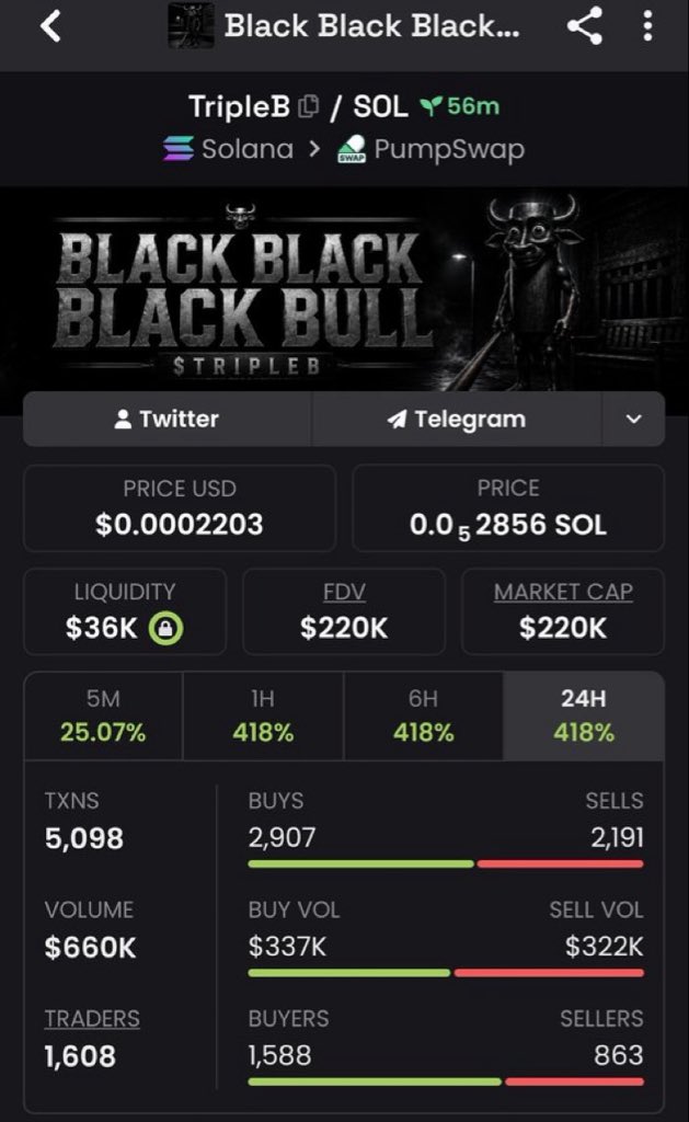 AlphaPepe11's tweet photo. $27K ➜ $220K 🚀
$TripleB
8.1× return 📈
CA:
DHGoSQd7dNSWETGii7qkDj1pEUbQJEoJ42U8fYWrpump
Another early VIP spotlight delivered strong results. Identifying opportunities early and managing positions with discipline continues to make a difference.
#Solana #Crypto #Gems https://t.co/XzyOeem7ac