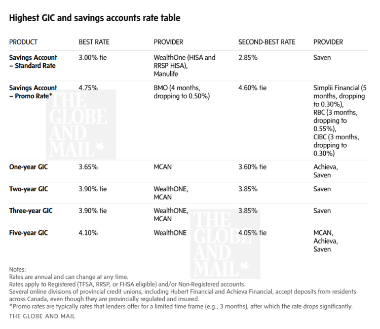 WOWA_Canada's tweet photo. This week’s top GIC and savings rates 🍁
(July 8, 2026)

GICs
 • Best 5-year GIC: WealthONE at 4.10%
 • Best 3-year GIC: WealthONE and MCAN Financial at 3.90%
 • Best 2-year GIC: MCAN Financial and WealthONE at 3.90%
 • Best 1-year GIC: MCAN Financial at 3.65%

Savings
 • Ongoing: WealthONE and Manulife lead at 3.00%, followed by Saven at 2.85%
• 4-month promo: BMO at 4.75%
 • 4.60% promos: Simplii Financial for 5 months, RBC for 3 months, and CIBC for 3 months

Perspective
 • Best 3-year GIC rate of 3.90% is 6 bps above the lowest fixed mortgage rate of 3.84%
 • Best 5-year GIC rate of 4.10% is 16 bps above the lowest fixed mortgage rate of 3.94%

Full Article
https://t.co/qz5icsrtAJ

More Rates:
GIC: https://t.co/aKtl3vK1qM
HISA: https://t.co/wIEk3ausvD
Mortgages: https://t.co/XWvAM2IOZq

---------------------
Provided by https://t.co/pjCEqedxba
Simply Know Your Options 🔍