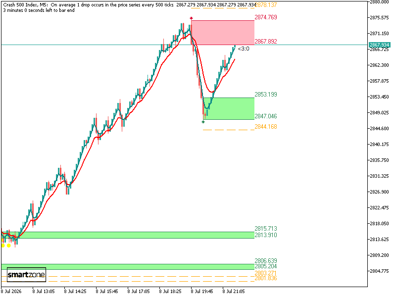 TradeSmartZone's tweet photo. #Deriv C500 (Short)

2026.07.08 15:39:56.238SZ (Crash 500 Index,M5)Alert: Short: 2868.879 SL: 2878.137 -- Z1 -- GMT-6 https://t.co/FhIduT7UMH