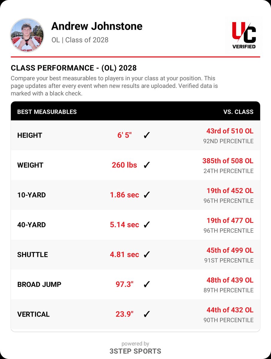 AndrewJohnstone's tweet photo. These are my metrics and how they compare to other offensive lineman in the 2028 class across the nation.
New measurements:
270 lbs
5.0 40yd dash
4.6 shuttle
101" in broad jump
26 in vertical https://t.co/toT8Dj1RgN