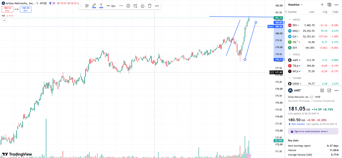 RitadeCSB's tweet photo. Nvidia built the "brain," while Arista ($ANET) built the "nervous system"!

Don't sit on the sidelines—Arista has just staged a powerful breakout above key resistance, with its stock price surging past $181! 🔥 No matter how many H200 or Blackwell chips Meta and Microsoft purchase, they must rely on Arista’s proprietary 800G/1.6T switching platforms to interconnect them.

Ignore the noise surrounding recent, pre-planned insider selling; "smart money" is actively building positions ahead of the Q2 earnings release on August 4th.

This is strong upward momentum driven by institutional capital. Don't wait until the stock breaks $200 and you're chasing highs out of FOMO. Want our precise accumulation ranges and macro stop-loss levels? DM me or click the pinned link now! 🚀

#ANET #StockMarket