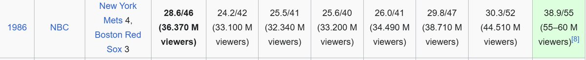 girdball's tweet photo. @ClayTravis That is the viewership for the 1986 World Series.  Game 7 got 50-60 million views. https://t.co/3DAB1cD71G