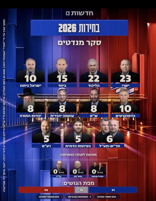 avitalmt's tweet photo. טוב מאוד שזה ככה בסקרים 
מזכירה לכם שבשנת 2015 נתניהו היה לפי כל הסקרים 
איזה 20 ומטה מנדטים ואז לא היה ערוץ 14 או 15 וגלי ישראל שיאזנו את זה 
ומזכירה גם שציפי לבני הצהירה שהם ניצחו בבית ספר בליך וזה אומר הכל 
ובסוף כולם יודעים איך זה נגמר עם 30 מנדטים שהפתיעו את כולם https://t.co/rWvekjv5AQ