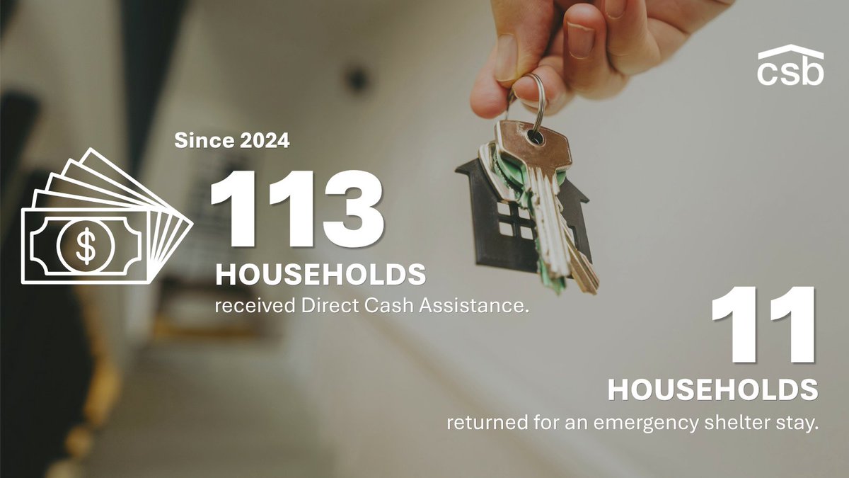 CommShelterBd's tweet photo. We are seeing remarkable success with our Direct Cash Transfer program with YMCA, YWCA, @RTIICO, and OSU of Social Work. 113 households received $1,500 to secure a safe, stable home, and only 11 returned for an emergency shelter stay. More: https://t.co/nvvr1aTGWW https://t.co/pozHlT3wtQ