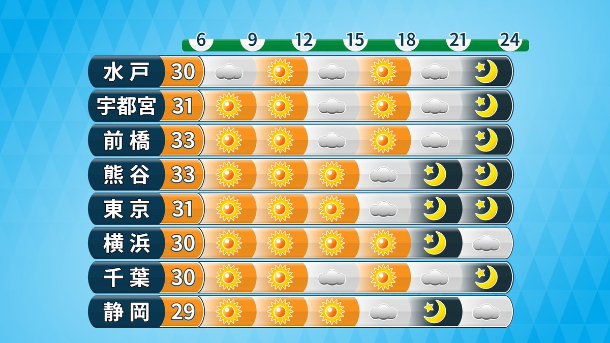 makotokawazu's tweet photo. きょうのあなたは「堂々と休む」オレンジが出ています。

きょうも日中は晴れるところが多いでしょう。にわか雨は山沿いの一部に限られそうです。最高気温はきのうより1～3℃ほど高く、夏らしい暑さになるでしょう。

周りに気を使ってばかりいては休めません。周りと今後もうまくやっていくために、あえていまは堂々と休むことも必要ですよ。