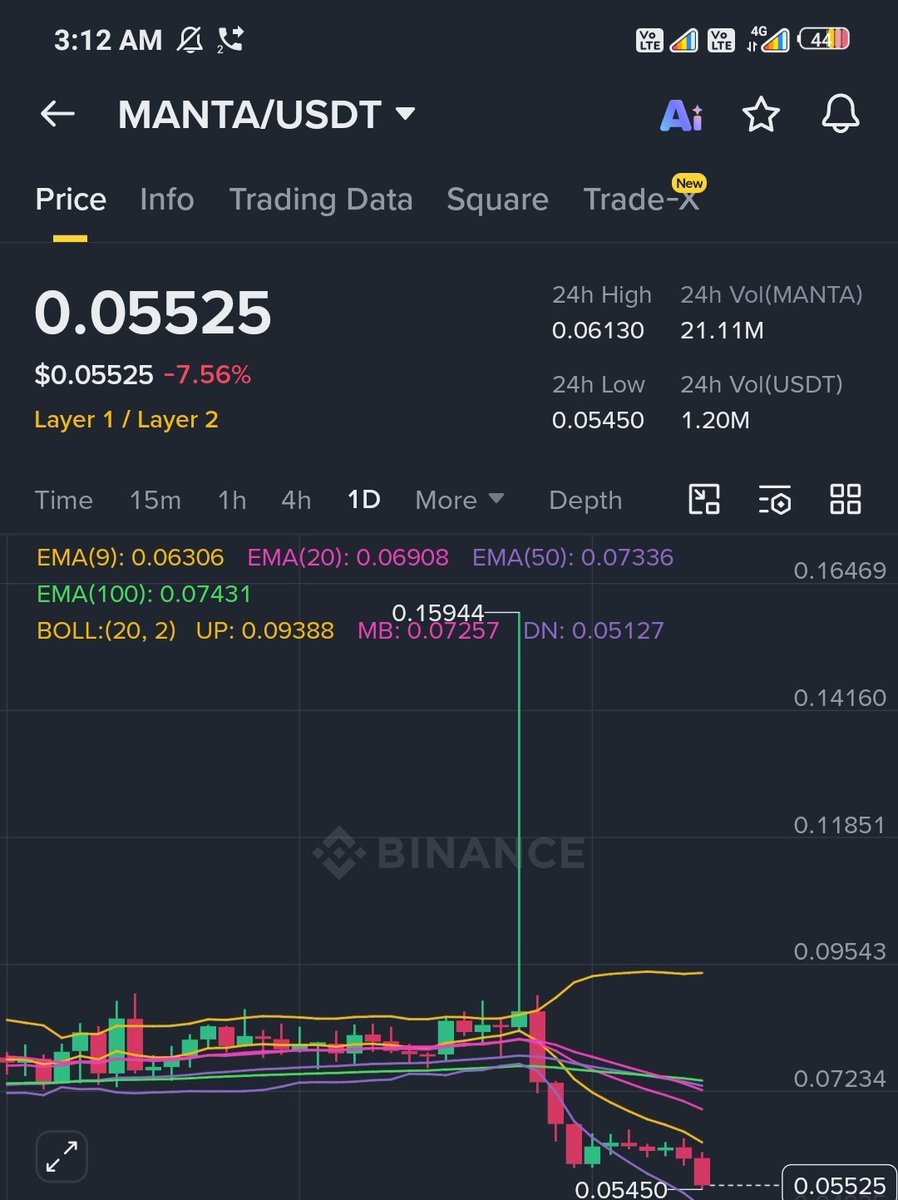CoinQTS's tweet photo. Most people will notice $Manta after +40% 📈
By then… it’s too late 👀

Why $Manta looks bullish:

Strong base forming

Volume picking up

 Breakout zone near ⚡ https://t.co/uETDDc4SAP