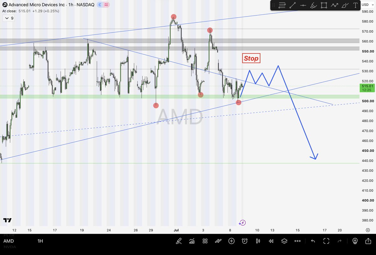 Post by Sarah 📉📈 Chart Master 📈📉 on X: $AMD