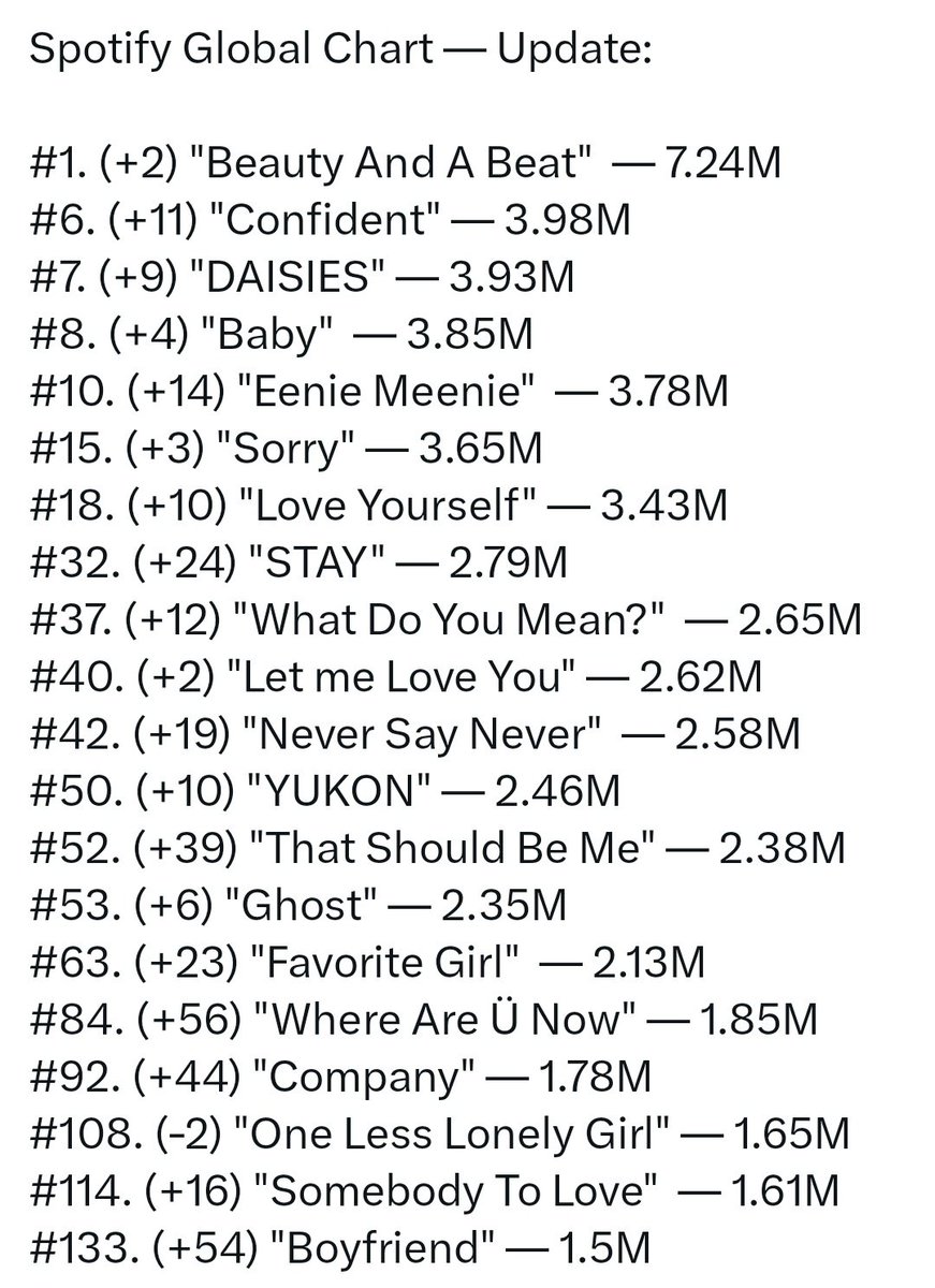 intentisons's tweet photo. deve ser muito triste ter fav fracassado pqp a emoção de ter um update desses nos charts é inigualável https://t.co/wGMxAWw3a9