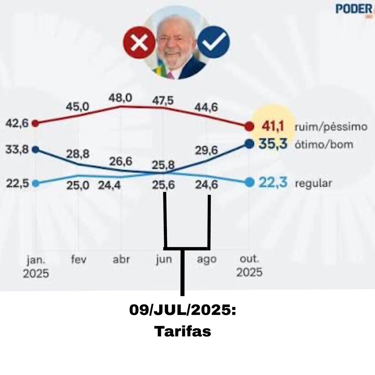BolsonaroSP's tweet photo. TARIFA? SE VIER É CULPA DO LULA

Gráfico: aprovação de Lula sobe em julho/2025, mês que EUA tarifou o Brasil.

Como a corrida eleitoral está disputada entre Lula e @FlavioBolsonaro, Lula torce para a aplicação de novas tarifas, o que ele imagina lhe dará a chance de mentir e emplacar a narrativa de que Flávio pediu a Trump para tarifar o Brasil, quando ocorreu justamente o contrário.

As chances de tarifas são reais, pois elas vem sugeridas pelo USTR, órgão técnico, não político e sua fundamentação é baseada nas condutas do governo Lula e STF/Moraes de, principalmente:
-Censura
-Falta de combate à corrupção
-Desmatamento
-Violações de propriedade intelectual (pirataria)
-Etc

Na audiência de ontem Flávio foi diferenciado, pois os representantes de sindicatos e entidades empresariais, via de regra, expuseram argumentos técnicos, que são tão verdadeiros como já conhecidos e quase sempre culminavam em “é preciso abrir um canal bilateral de diálogo entre os governos de Brasil e EUA para se resolver os conflitos”.

Ora, é justamente este canal que Lula fecha propositalmente. Na audiência esta conduta do PT ficou ainda mais escancarada com o não envio de sequer um único representante do governo Lula à audiência que trata das tarifas, pauta que ele sempre afirma ser importantíssima.

O que estaria fazendo de mais importante o presidente da APEX? O ministro de indústria e comércio? Ou qualquer outro aspone internacional deste governo? Nem as agendas eles divulgaram, talvez para evitar mesmo este constrangimento.

Assim, Flávio consagra-se como um estadista, legitimamente preocupado com os anseios dos brasileiros, ele não perguntou na bancada de expoentes qual seria a cor partidária de cada um deles. Ainda por cima, Flávio de última hora adiou seu retorno ao Brasil, cancelando evento marcado em Pernambuco, para participar de mais reuniões e bastidores com autoridades americanas virando a não tarifação do Brasil.

Se estas tarifas não forem aplicadas, o motivo tem nome e sobrenome: Flávio Bolsonaro.