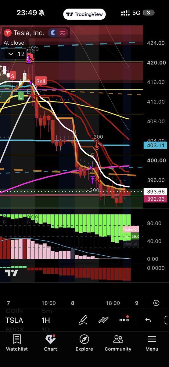 padel_trader's tweet photo. $TSLA https://t.co/YEImcNiEkd