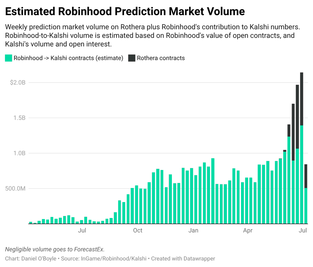 InGameHQ's tweet photo. Robinhood’s in-house prediction market Rothera may still have plenty of room to grow, as InGame estimates suggest that Robinhood is still sending more than a billion dollars of volume per week — or about 60% of total Robinhood prediction market volume — to Kalshi.

Virtually all the rest of that volume, mostly World Cup straight bets, goes to Rothera. But if all Robinhood activity went to the in-house exchange, Rothera could exceed $300 million per day in volume.