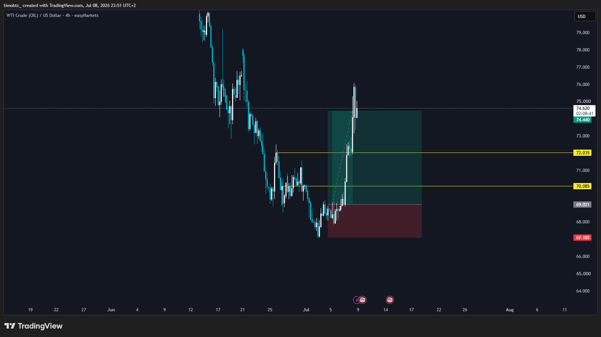 timobtc_'s tweet photo. $Oil long got me stopped out at first… came back, reloaded and TP hit nicely. One stop loss don’t mean the setup was wrong. https://t.co/kcB4FffZi0