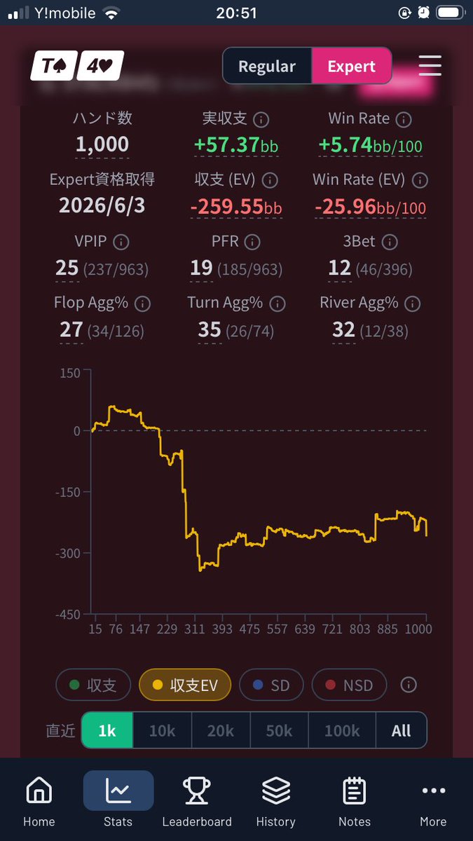 mj_stack's tweet photo. 今週も1000hand消化。最初の300エグかったなー https://t.co/Z1itOUpGmG