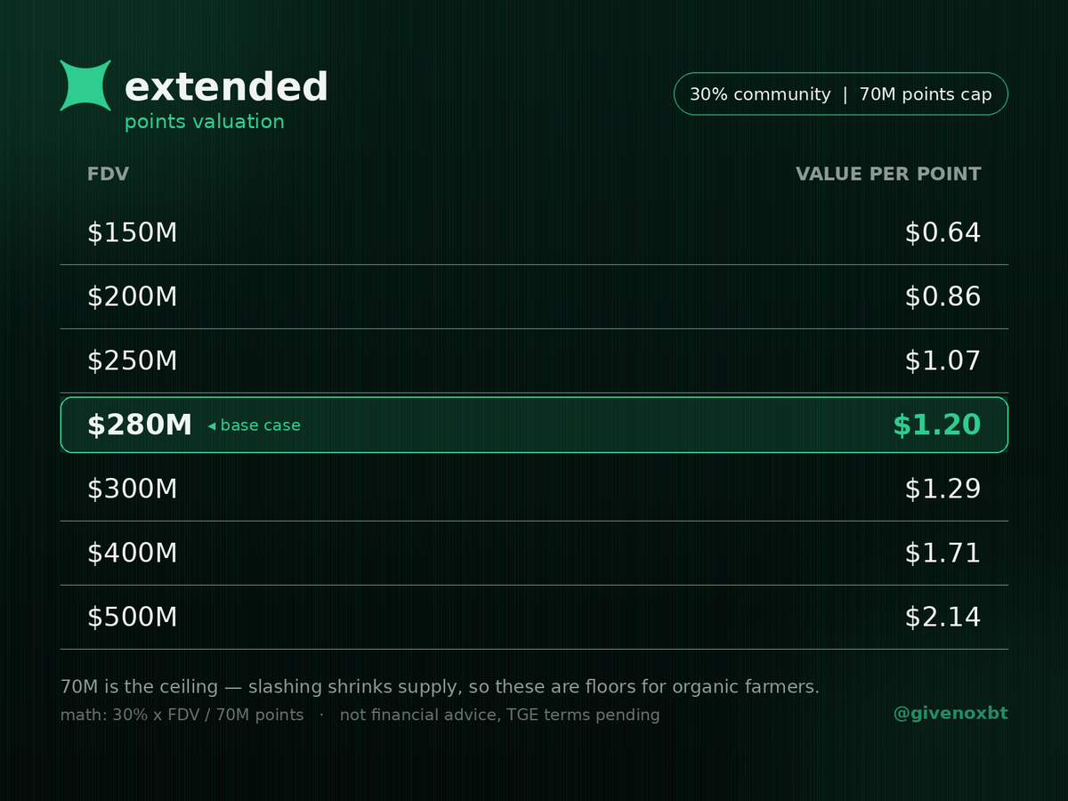 givenoxbt's tweet photo. this update has real numbers in it, so let's value it properly.

what's confirmed:
- 30% of supply to early community (points holders)
- capped at 70m points after slashing, sybils cut in coming weeks
- 600k points weekly until program end

add their recent announcement: $12.5m strategic round led by etoro, jump crypto participating, zengo partnership for self-custody rails.

value per point at different FDVs:
$150m → $0.64
$200m → $0.86
$280m → $1.20
$400m → $1.71
$500m → $2.14

why the upper rows aren't fantasy: etoro @eToro brings 30m+ registered users of tradfi distribution. perp dexs with far less behind them have cleared these FDVs at TGE.

and 70m is the ceiling, not the final count. slashing shrinks the denominator - organic farmers' per-point value only moves up from here.

honest caveats: decentralisation milestone slipped, TGE is later than hoped, and the eligibility language is careful - nothing is real until it's in your wallet.

but 30% to community + known supply + etoro on the cap table is as clean as it gets. 34k points looks good here ngl and this is why i will continue to farm perps dexes

respect to extended @extendedapp team for always being transparent and keeping it real