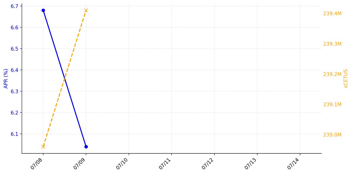 xCetus_DailyAPR's tweet photo. 【xCetus利回り観測 2026/07/09】  
APR：6.04%（-0.64pt）  
ステーキング中のxCetus：239,410,000 xCETUS（+450,000）  
7日間の平均APR：6.61%

【前週差（2026/07/02比）】  
APR：-0.67pt  
xCETUS：+940,000  

週次推移グラフはこちら↓  

#xCetus #Cetus #Sui #DeFi #xCetus利回り観測所 https://t.co/3UZKQYlpEz