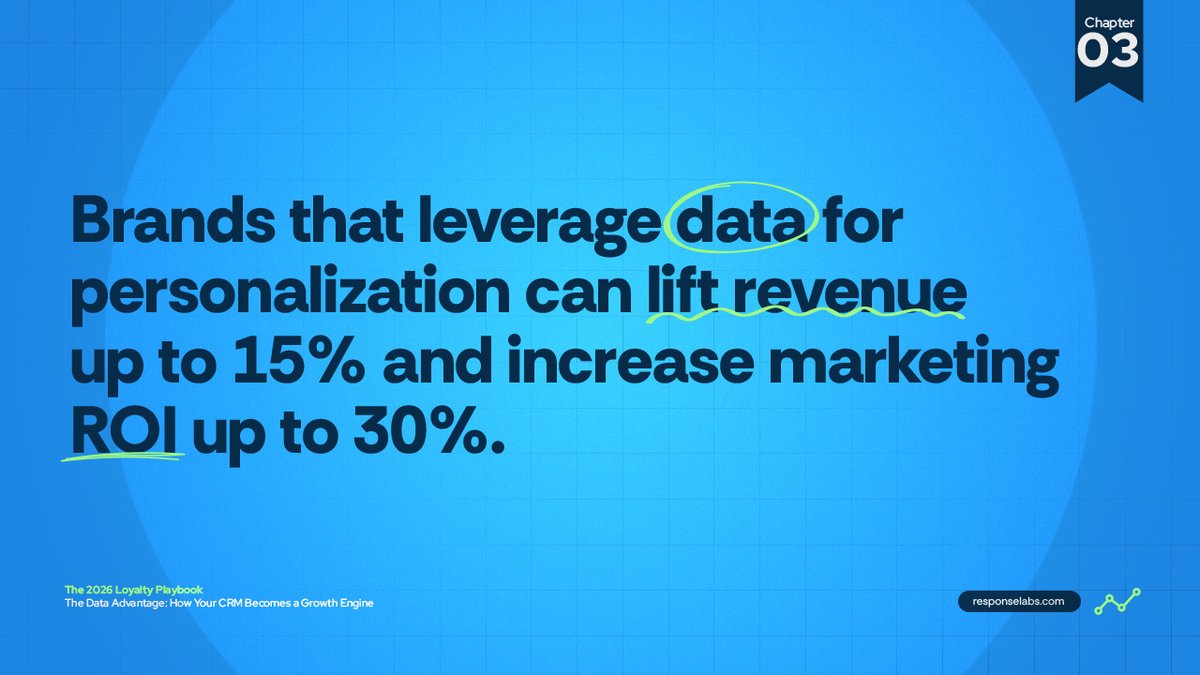 ResponseLabs's tweet photo. Personalized marketing doesn’t just feel better, it performs better.

📈 +15% revenue
📈 +30% ROI

Most brands already have the data. The difference is whether it’s connected. A modern CRM unifies POS, app, digital, and loyalty signals into one customer view turning insight into action across CRM and paid media.

We break down how brands activate CRM data to power dynamic experiences that adapt to customer behavior instead of forcing customers through static workflows 👇

https://t.co/6q6FyIUyuI