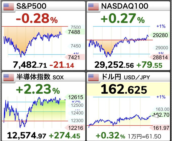 PujX4's tweet photo. 半導体関連はしっかり反発📈

📊 主要指数
・S&P500　-0.28%
・NASDAQ100　+0.27%
・SOX指数　+2.23%
💴 ドル円
162円台後半で推移。
円安基調が続き、輸出関連株には引き続き注目です。
🔍 明日の日本株の注目ポイント
✅ SOX指数が反発
→ 半導体関連
（東京エレクトロン・アドバンテスト・ディスコなど）の値動きに注目。

✅ 円安基調が継続
→ 自動車・商社など輸出関連株の支えとなる可能性。
⚠️ 一方で…
・S&P500は小幅安
・米ハイテク株全体は強弱が入り混じる展開

楽観一色ではなく、戻り待ちの売りも意識されそうです。

📌 明日の焦点
・半導体株が反発基調を維持できるか
・日経平均が節目を回復できるか
・ドル円の162円台が維持されるか
明日もAI・半導体・輸出関連が相場の中心になりそうです👀
皆さんは、明日一番注目している銘柄は何ですか？

#日本株 #日経平均 #SOX #半導体 #東京エレクトロン #アドバンテスト #ディスコ #ドル円 #株式投資 #株クラ