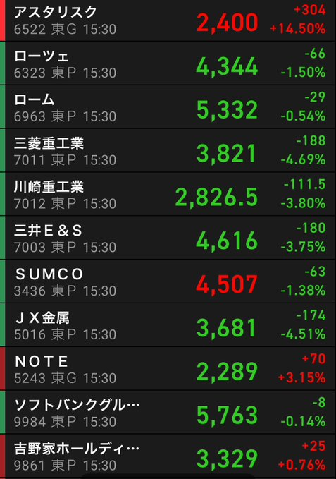 RiiAh0505's tweet photo. 📊今日の注目銘柄👀

🚀アスタリスク（6522） +14.50%
📝NOTE��5243） +3.15%

一方で…

📉三菱重工（7011） -4.69%
📉JX金属（5016） -4.51%
📉三井E&S（7003） -3.75%

利益確定売りが目立つ一方、逆行高の銘柄も��ています📈

こんな相場だからこそ「強い銘柄」を見極めたいですね💡

皆さんが今日一番注目している銘柄は？

🚀 買いたい
💎 保有継続
👀 様子見

コメントで教えてください😊🔥

#日本株 #日経平均 #株式投資 #投資