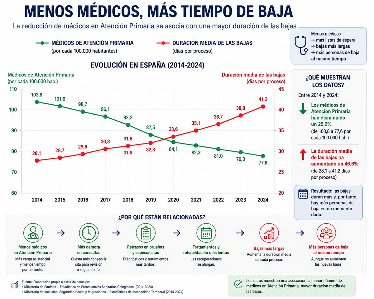 izualdomingo's tweet photo. @oscar_puente_ El pobre Alberto no entiende las razones básicas del aumento de bajas médicas.

✔️ Aumento de personas trabajando implica aumento de bajas.

✔️ Reducción de médicos implica bajas más largas.

✔️ Envejecimiento de población implica más bajas. https://t.co/3KOhoKUeCJ