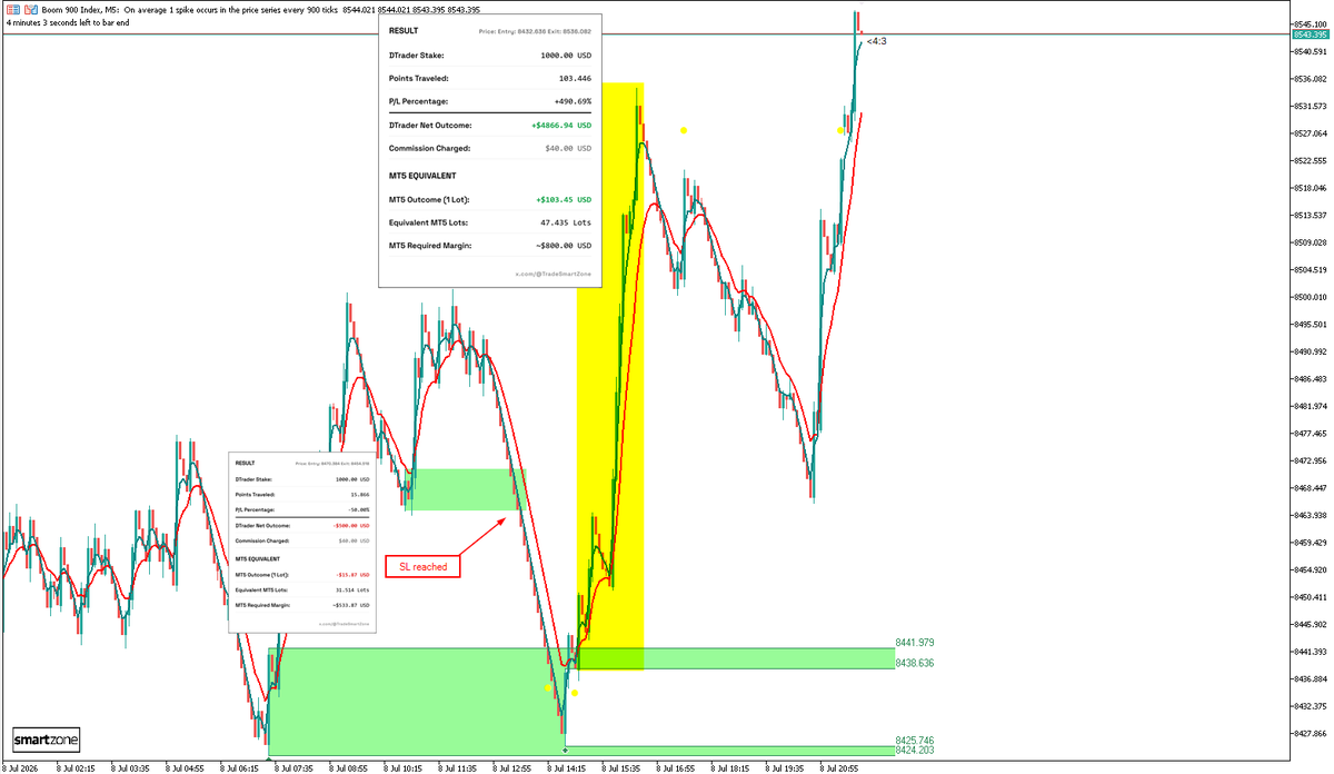 TradeSmartZone's tweet photo. SL but then Profit +490.69%

Get on MQL5 for MT5: https://t.co/yxRdRlWDHV https://t.co/S9rq5ji6k0