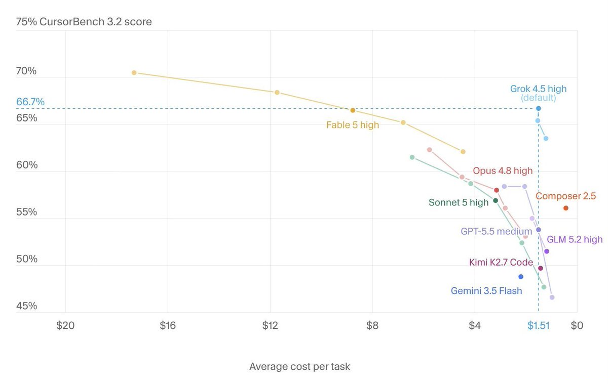nixmarch's tweet photo. kinda feels too sweet: almost “fable 5” level for like one eleventh of the price…

on a benchmark literally called cursor bench. right after spacex bought cursor.

somewhere @elonmusk  probably walked up to the team like: “if grok 4.5 doesn’t crush your own benchmark, you’re flying instead of the next satellite”
and they really took it personally.

but if all of this is 100% legit and representative… then every other ai lab is basically cooked