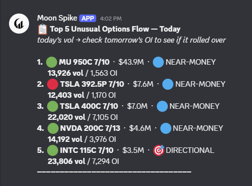 MoonProIO's tweet photo. Top 5 Unusual Options Flow (7/8) 🌙

$MU $TSLA $NVDA $INTC