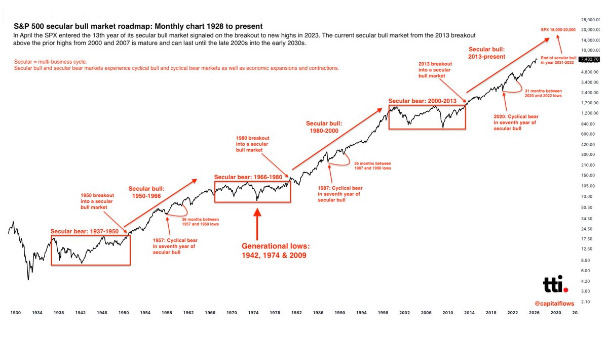 Monthly S&P 500 chart from 1928 to 2026 comparing secular bull markets, secular bear markets, and major cyclical declines.