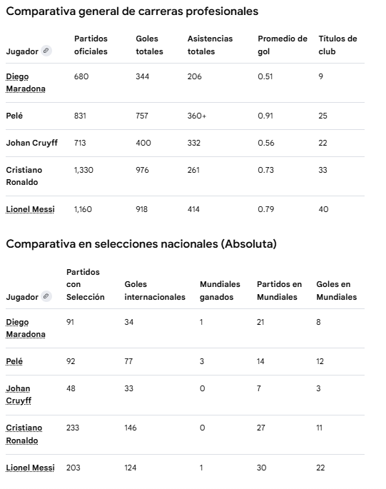requin65's tweet photo. @peladodelatv A los 39 años Maradona estaba retirado con graves problemas de salud y adicción a las drogas, mientras que Messi sigue activo jugando al máximo nivel. Maradona esta muy lejos de ser comparado con Messi https://t.co/vIa57SlTlC