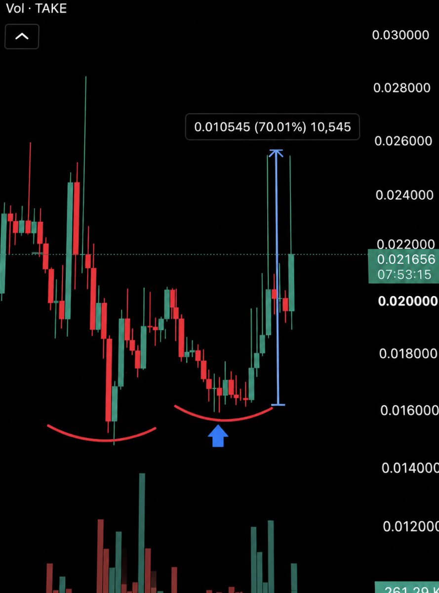 gurutricks101's tweet photo. Another chart played out perfectly.

$TAKE +70% from the base. 📈

Most people wait for confirmation.

By then, the move is already gone.

Next rocket drops inside Pump Station.

Check the pinned post. 👇 https://t.co/tqSoycZDvG