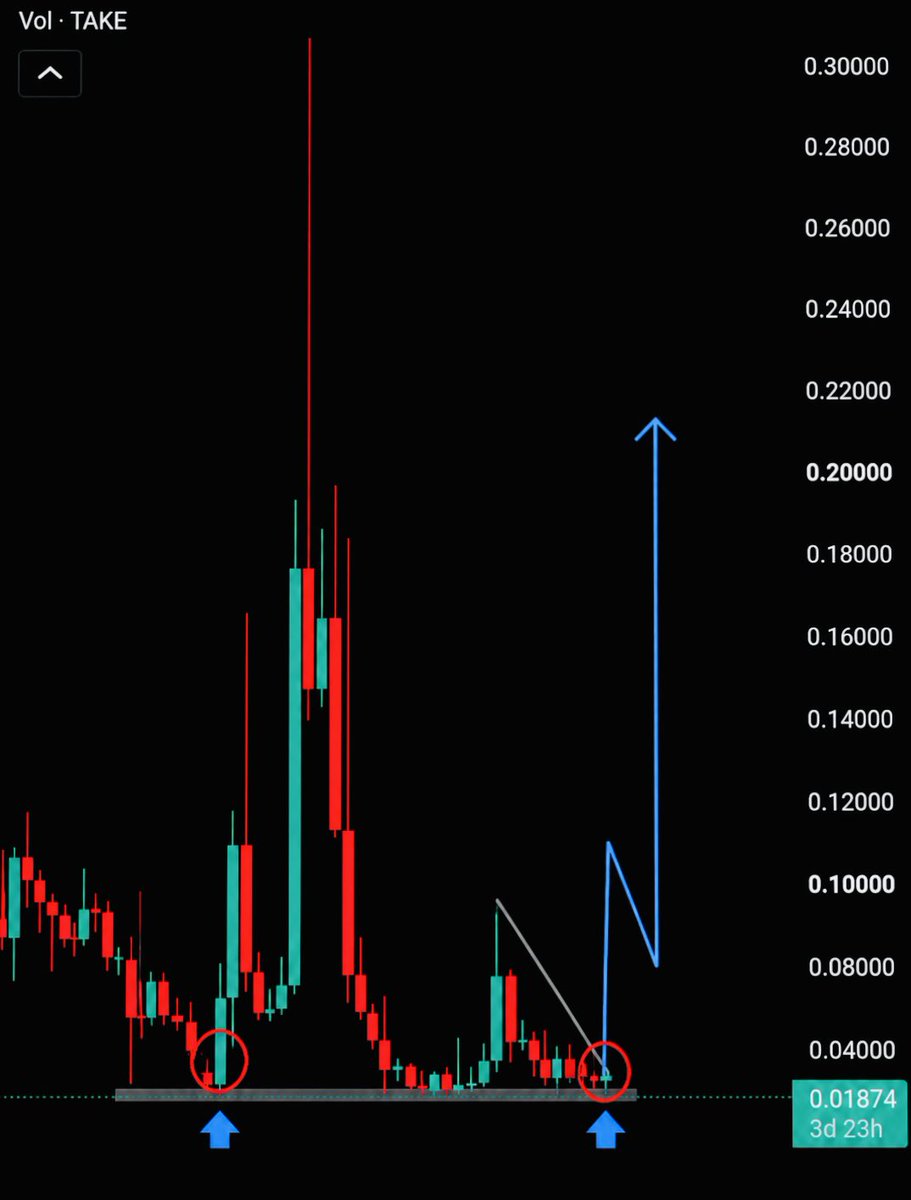 gurutricks101's tweet photo. Another chart played out perfectly.

$TAKE +70% from the base. 📈

Most people wait for confirmation.

By then, the move is already gone.

Next rocket drops inside Pump Station.

Check the pinned post. 👇 https://t.co/tqSoycZDvG