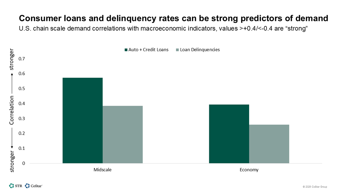 STR_Data's tweet photo. 📊 Traditional indicators (GDP, inflation, wage growth, and unemployment) have long guided hotel demand forecasts. But uneven economic conditions across income groups and traveler segments are weakening their effectiveness. 

🏠 💳 Alternative inputs tied more directly to household finances and behavior may now provide stronger predictive value.

🔍 Our analysis on the topic, which looks at chain scale demand, can be found here 👉 https://t.co/ldyaxB3bvI