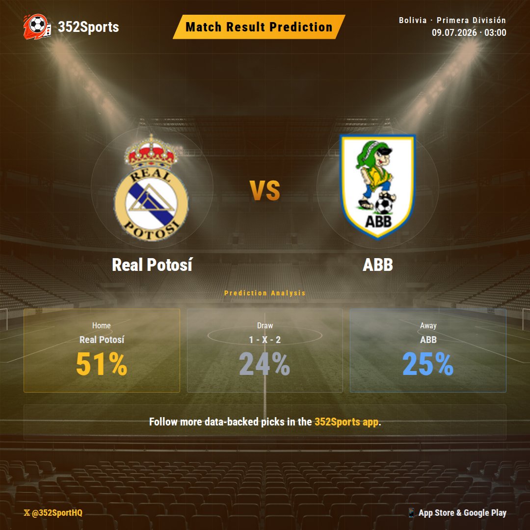 352SportsHQ's tweet photo. For Real Potosí vs. ABB, our data heavily favors a home victory tonight. Despite past struggles against this opponent, all signs point to a breakthrough. Get the full analysis on the 352Sports app. 📊 https://t.co/nMmEkDCkpK