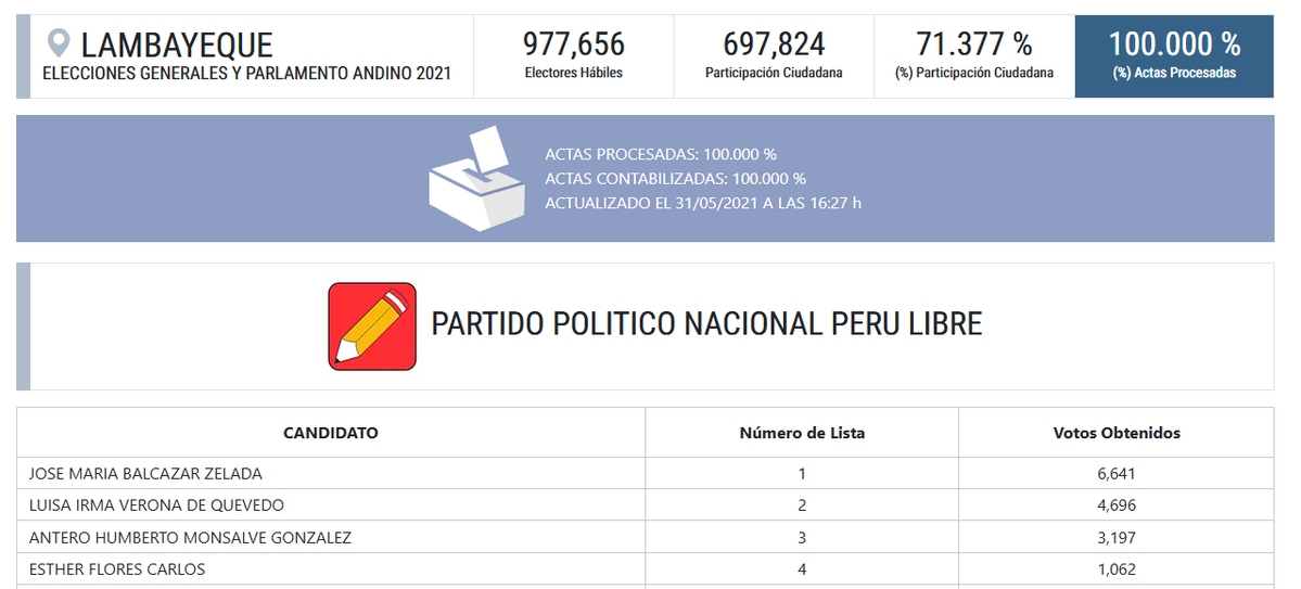 XLogus's tweet photo. @CesarNakazaki De un universo de casi un millón de electores en Lambayeque, el presidente Balcázar obtuvo algo más e 6mil votos. No es que la gente fuera masivamente a votar por él sino que el sistema electoral distorsiona las preferencia de los electores https://t.co/WqXdrx8PDS