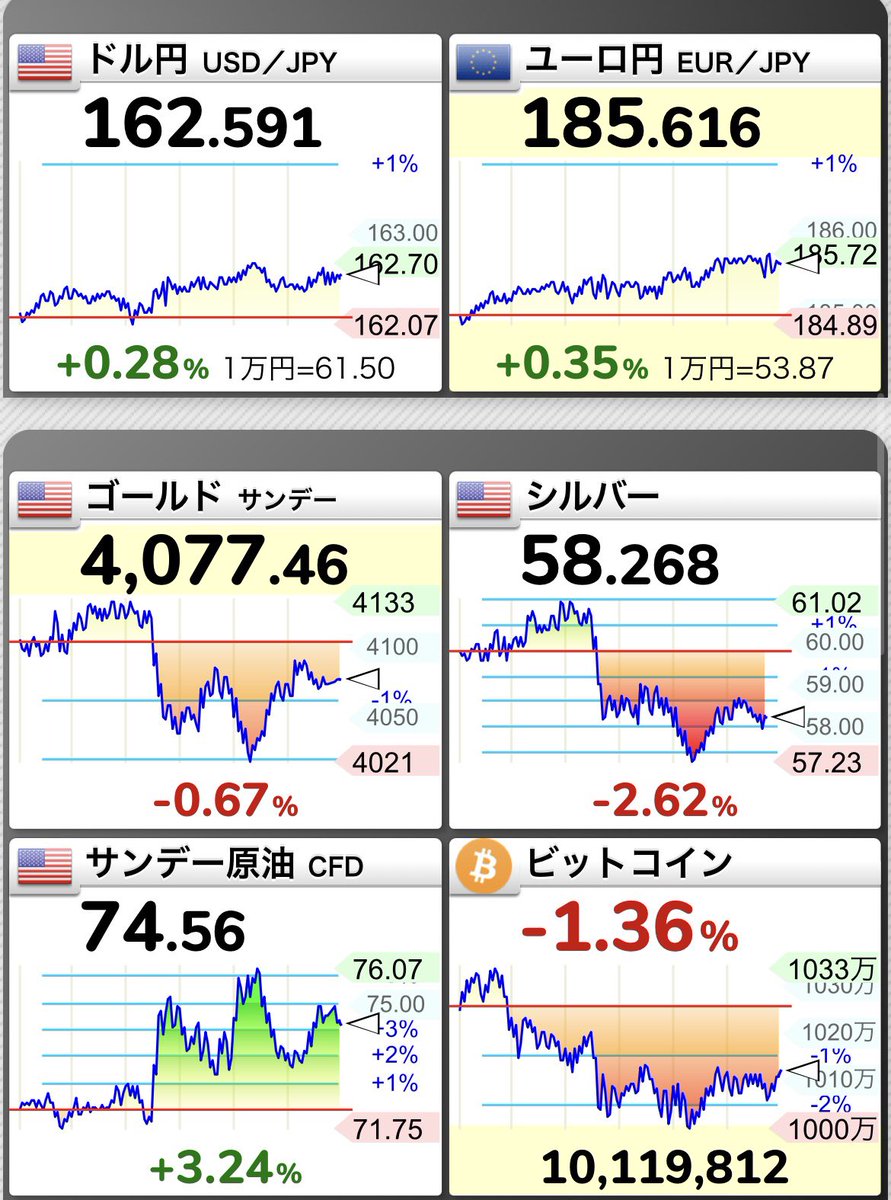 kumina3ETF's tweet photo. おはようございます😊

トランプさんの停戦やめた発言から株も原油も戻り世界同時株安は回避！！ https://t.co/bzZCFsVMzs