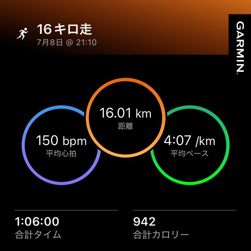 PIRO71564148's tweet photo. 7/8
少し暑くなってきた中16キロ走
3日休んだ後だったからか最初は身体も軽く快調だったものの8キロ過ぎてから疲労が一気に来てしまった

暑さに加え腰高と前傾はうまくできていたものの脚離れがイマイチで前ももを使ってしまっていたかも

まだまだ伸びしろはある証拠
しっかり振り返って次に繋げたい https://t.co/gyE6GDV9Oi