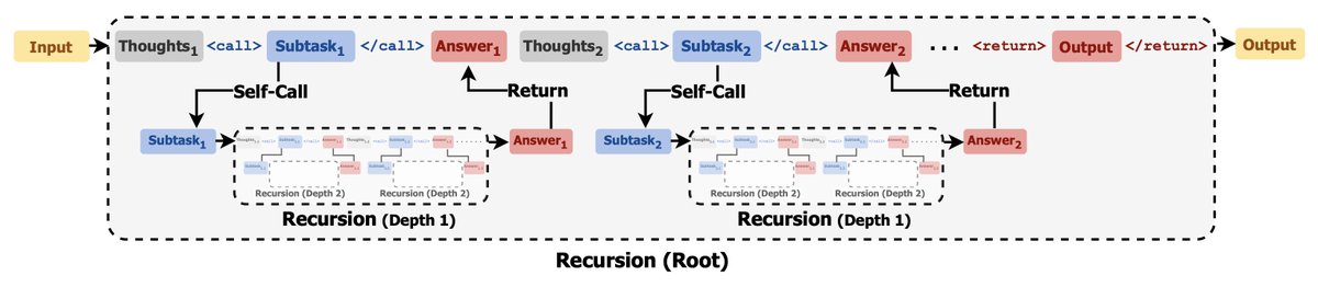 chenxiao_yang_'s tweet photo. For longer-horizon tasks, we often think about using a long-context model. But harnesses also matter! In fact, they are inherently different in computational power.

Our ICML paper “Recursive Models for Long-Horizon Reasoning” introduces a simple recursive harness, and studies how different harnesses affect a base model’s expressiveness under resource constraints.

🧵1/n

Paper: https://t.co/bgpp1C4WE0
Code: https://t.co/vFhDdQOMql