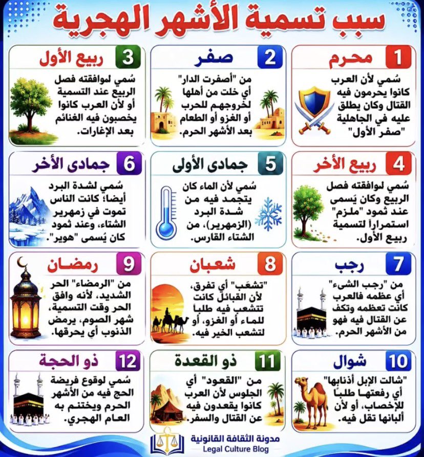 am2013121's tweet photo. هل تعرف لماذا سُمّيت الأشهر الهجرية بهذه الأسماء؟ 

ليست مجرد أسماء نرددها كل عام، بل وراء كل شهر قصة مرتبطة بالعرب قديمًا، وبالفصول، والعادات، وحتى الأحوال المناخية.

هذه الصورة تلخّص لك سبب تسمية الأشهر الهجرية الـ12 بطريقة واضحة وسهلة الحفظ....

أي اسم شهر كان معناه جديدًا عليك؟ شاركونا في التعليقات