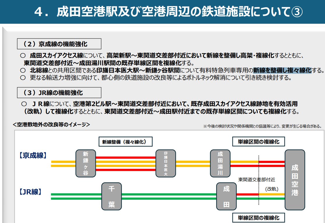 kumagai_chiba's tweet photo. おはようございます。先日、国交省の「今後の成田空港施設の機能強化に関する検討会」で最終案が取りまとめられました。
新ターミナル、新型特急の都心・羽田への乗り入れ・直通など重要な内容が数多く含まれています。

●集約ワンターミナル方式によるロングピア型の施設整備を目指し、ワンターミナル化までの間、既存施設を活用しながら段階的に整備
●世界最高水準の乗継利便性を実現するための新ターミナル内及び新旧旅客取扱施設間への新たな交通システムの導入等を目指す。

●空港敷地内で分散している国際航空物流機能を集約。新貨物地区と圏央道を挟んで隣接するエリアとの一体的運用を図る。
●自動搬送システムの導入など世界最高水準の効率性等を実現。新貨物地区と隣接地、成田・羽田間の貨物搬送の自動化等も目指す。

●成田空港駅周辺の京成線、JR線の単線区間の複線化、印旛日本医大駅～新鎌ヶ谷駅間の新線整備による複々線化
●京成電鉄が発表済みの成田空港駅～押上駅を結ぶ新型優良特急（2028年度導入予定）について、2030年代に都営浅草線乗入れによる京急線品川駅までの直通運転、京急線を経て羽田空港駅までの直通運転に取り組む

知事就任以来、国に対して千葉県として求め続けてきた重要項目が盛り込まれており、大変意義がある内容となっています。

県が国との協議の中で認められた、空港周辺における農地を含む土地の柔軟な活用によって大型物流プロジェクトが複数動いており、その一つがグッドマンによる多古町での開発構想です。
このエリアと空港内で整備される新貨物地区との一体的運用や、県が現在実証実験を行っている貨物搬送の自動化も盛り込まれており、成田空港の物流拠点機能の強化に大きく寄与すると期待しています。

また、鉄道アクセスについても以前から要望してきた都心（品川駅等の新幹線停車駅）や羽田空港への直通運転に向けた内容などが盛り込まれています。
空港と都心との所要時間の短縮や空港駅の混雑緩和、アクセス特急等の普通列車の増かなどにも資するもので、空港利用者だけでなく、沿線住民にとっても利便性・速達性の向上につながるものと期待しています。

詳細は以下のページをご覧ください。
https://t.co/BGtZSxhFlG