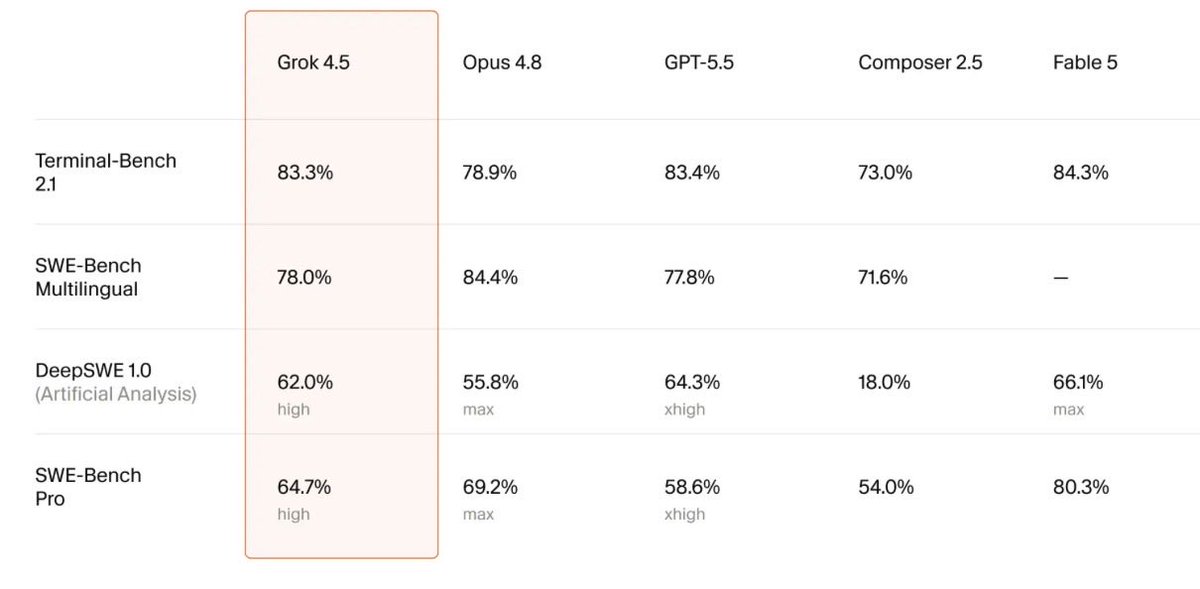 aleabitoreddit's tweet photo. Wow, looks like Elon + xAI at $SPCX managed to build an Anthropic Opus-level LLM with Grok 4.5.

That’s much more cost efficient as well… 

Kinda emulating what Chinese vendors have been doing to compete on pricing + adoption. (Which is an ideal thing given Chinese model growth among US companies recently)

Never doubt Elon, maybe they might end up leapfrogging Anthropic + Mythos?