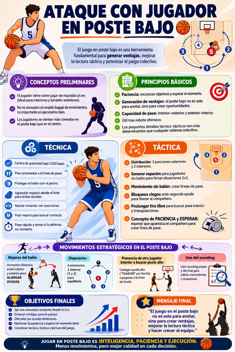 gaboloaizaperez's tweet photo. La importancia del juego desde el Poste Bajo. Algunas ideas:
-No exclusivo de jugadores grandes: a > versatilidad, >dificultad para la defensa
-Aspectos básicos técnica individua
-Facilitar acciones de 1x1 por el movimiento sin balón de compañeros
-Distribuciones más eficientes https://t.co/5Z7r3t3yNh