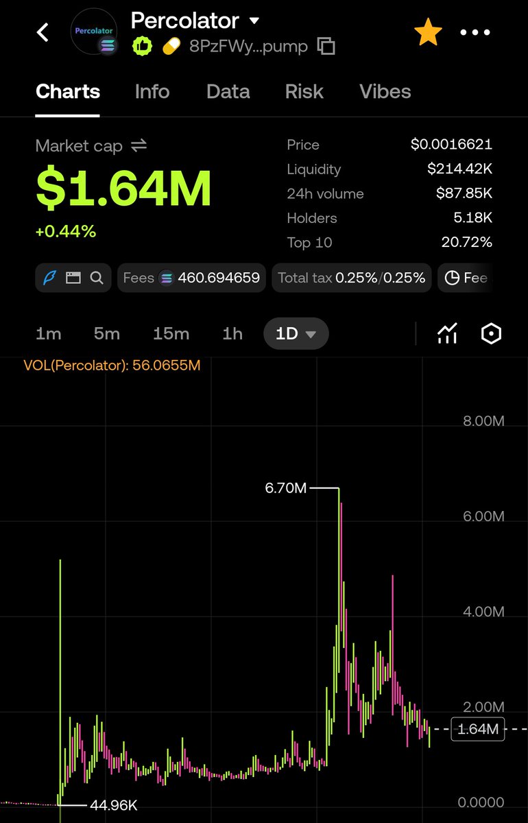 humblesamble's tweet photo. $Percolator was run to 2M yesterday

$BREADLINES just sit on 15k

i think 100k sub is free for the project that have supported by @toly 

@Dola_porr still building the tech, we're so early on here

8cLSy3rjyCuVzzE1PuQ7AwALQNERrTZx9T8R52pRpump https://t.co/coECLzvEAN