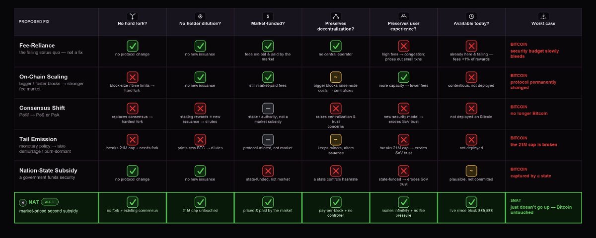natssats's tweet photo. Only a second subsidy will solve it.

There is no other solution to this problem.

If the market does not adopt it, Bitcoin will likely fail.

See below https://t.co/OKFoGP340J