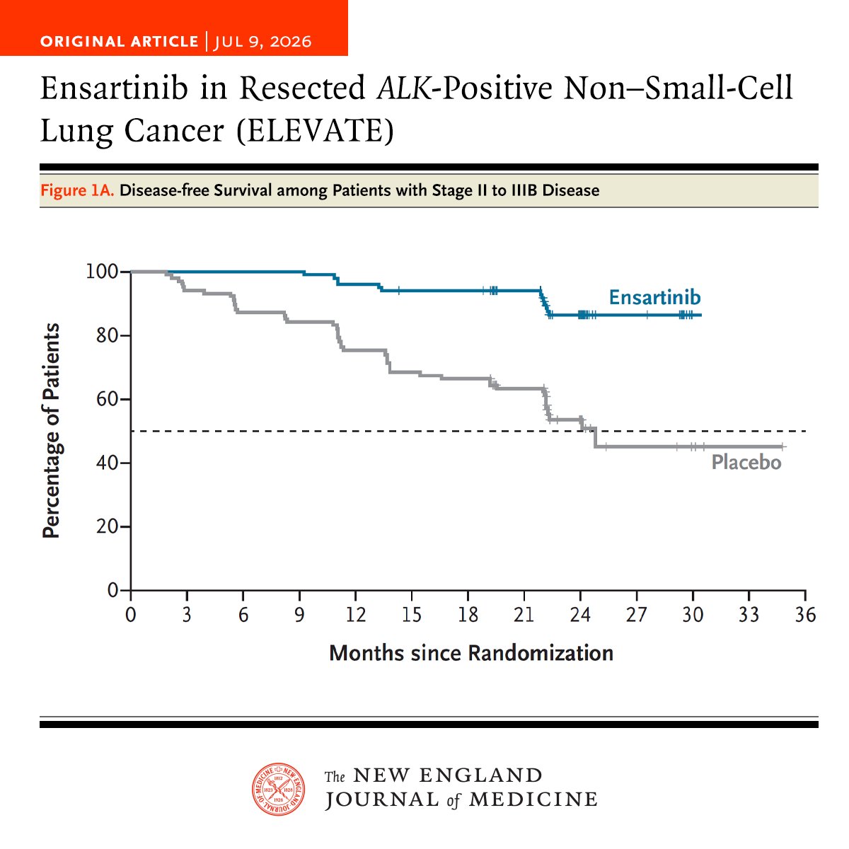 NEJM's tweet photo. Among patients with resected ALK-positive non–small-cell lung cancer, 2-year disease-free survival was higher with the ALK inhibitor ensartinib than with placebo. Grade 3 adverse events were more frequent with ensartinib. Full ELEVATE trial results: https://t.co/JbfYGnXSyC https://t.co/IbF6zYccck