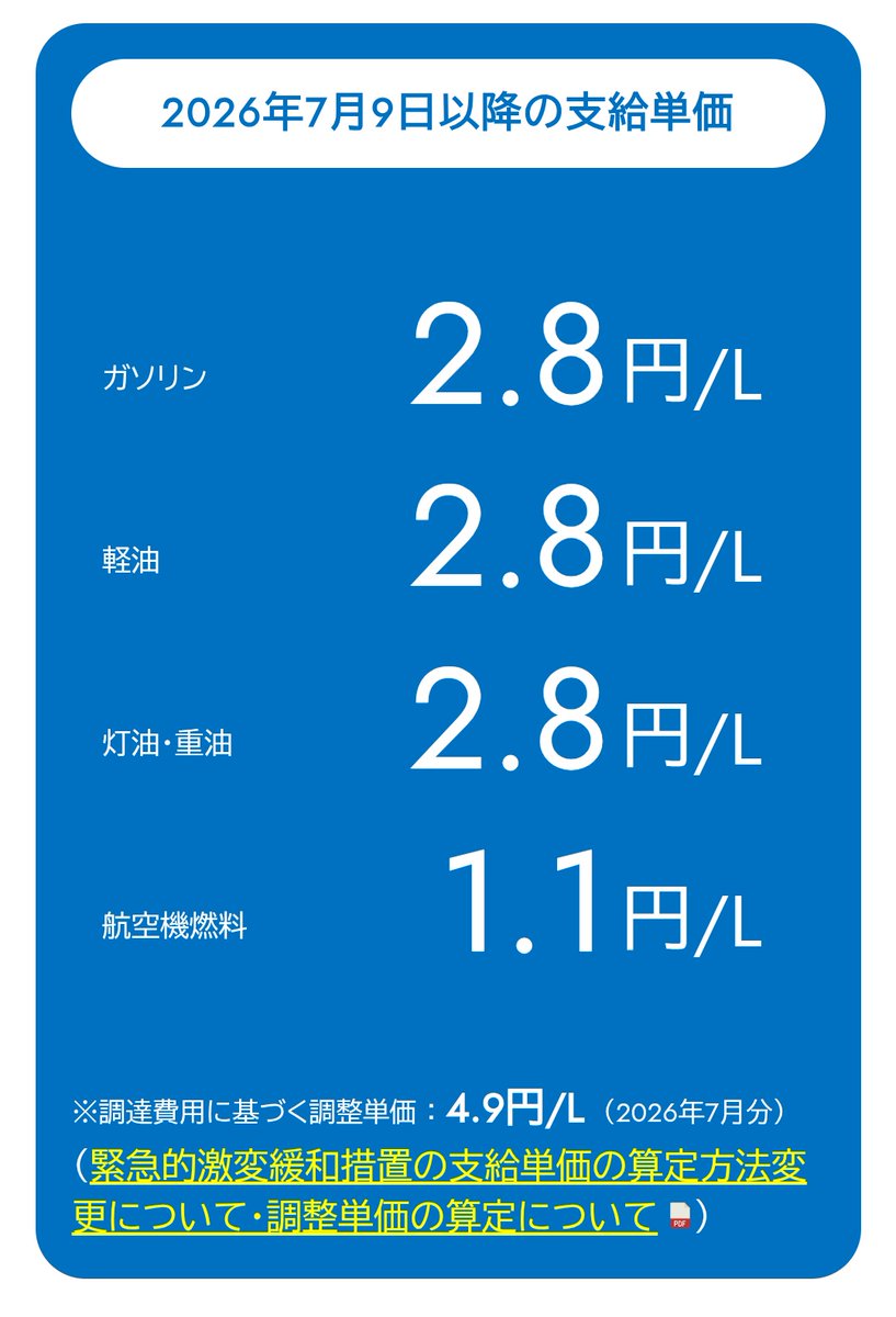 triple_326's tweet photo. 石油在庫が枯渇寸前だっペ。

これまでアメリカは、中東がどれだけ荒れても、この貯金箱から油を市場にドバドバ流して、世界のガソリンや燃料の値段が上がりすぎねえように無理やり抑え込んできたんだわ。

んだげんど、そのストッパーがもう残り1900万バレルっていう、世界の消費量から見たら一瞬で消えるような空っぽ寸前のところまで追い詰められちまったんだど。

今日、日本のエネルギー庁のデータを見ても、ガソリンや灯油への国の補助金はすでに細くなってる。

在庫が限界超えたら混乱すっぺな。
心の準備はしといてくろよ。
#石油在庫